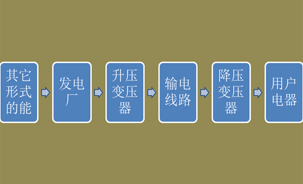電能生產(chǎn)、輸送和消費流程